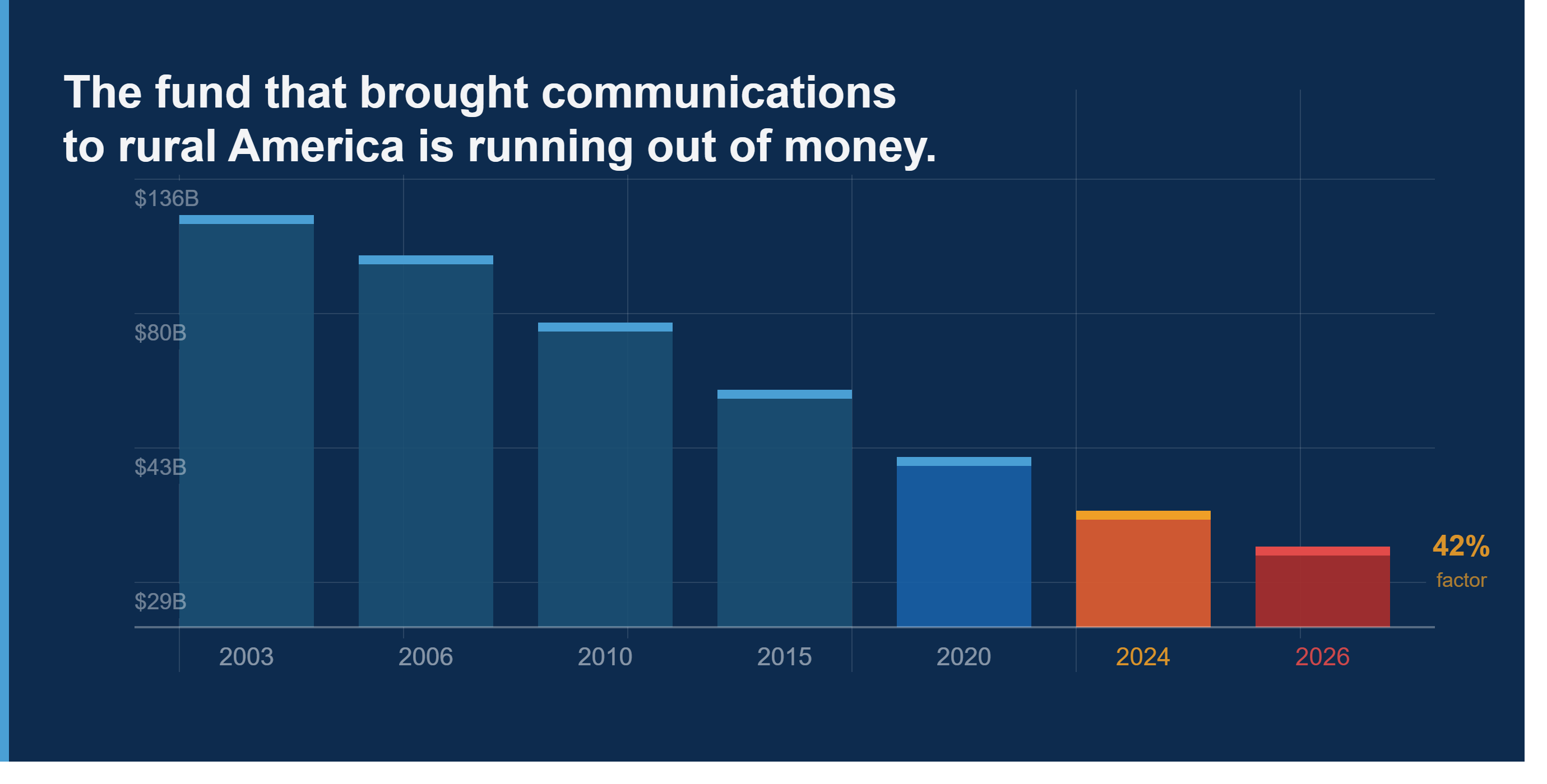 The Fund That Brought Communications To Rural America Is Running Out Of Money.
